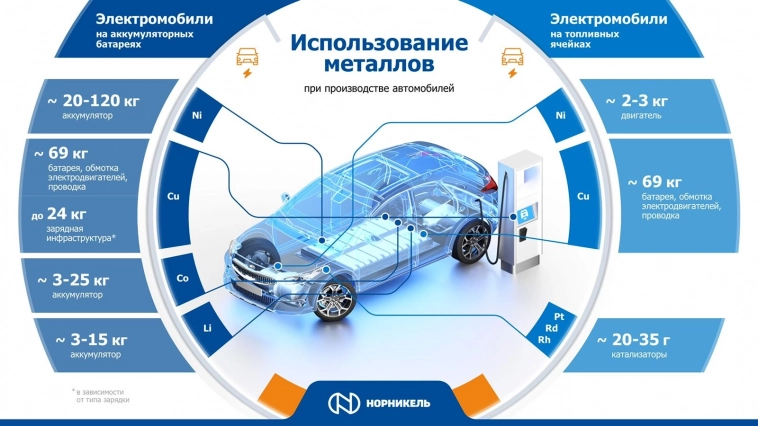 Новые тренды мирового рынка электромобилей – как это отразится на Норникеле?