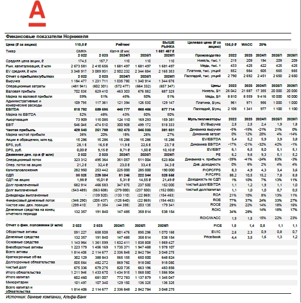 Альфа-банк подтвердил рекомендацию "выше рынка" для акций Норникеля Альфа-банк подтвердил рекомендацию "выше рынка" для акций Норникеля