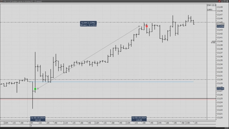 Сегодняшняя сделка Юань (CNY)