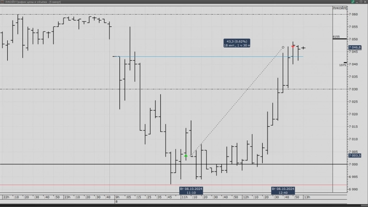 Сегодняшняя сделка Лукойл Сегодняшняя сделка Лукойл