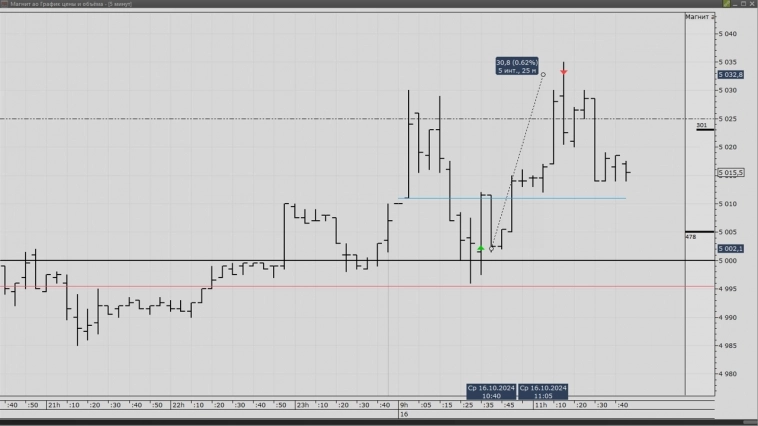 Сегодняшняя сделка Магнит