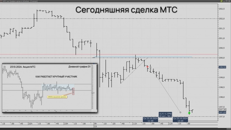 Сегодняшняя сделка МТС
