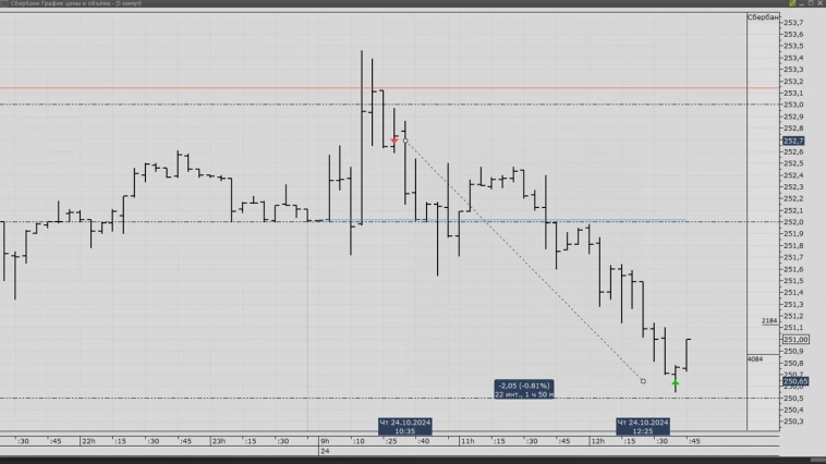 Сегодняшняя сделка Сбербанк