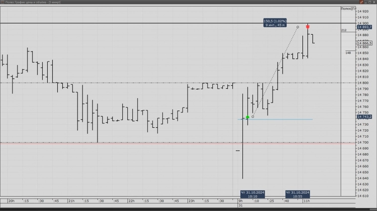 Сегодняшняя сделка Полюс Сегодняшняя сделка Полюс
