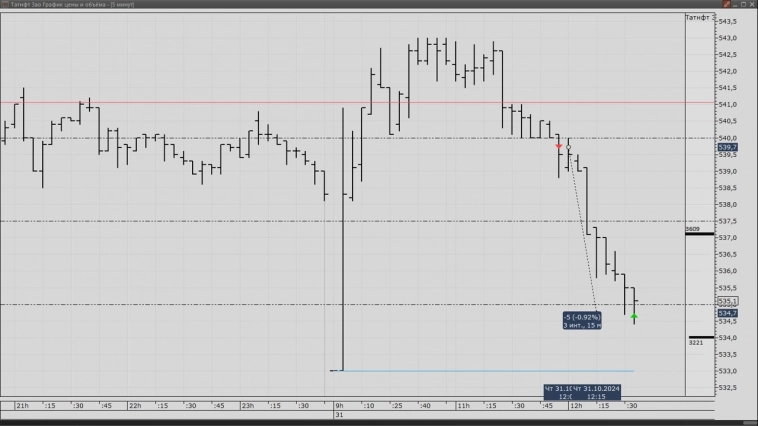 Сегодняшняя сделка Татнефть