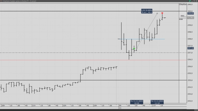 Сегодняшняя сделка Сбербанк