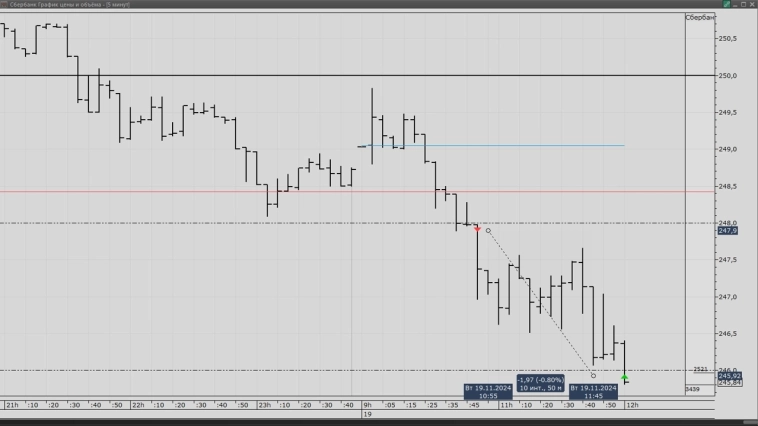 Сегодняшняя сделка Сбербанк