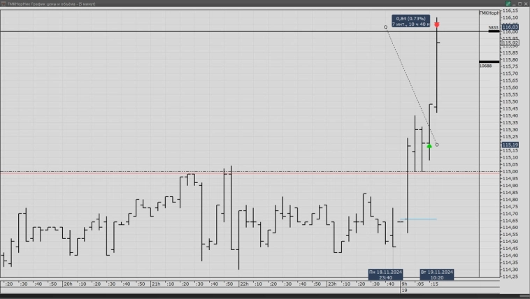 Сегодняшняя сделка ГМК НорНикель
