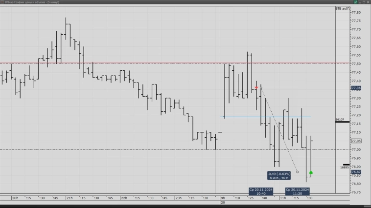 Сегодняшняя сделка ВТБ