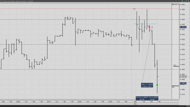 Сегодняшняя сделка Магнит