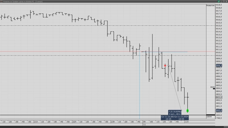 Сегодняшняя сделка Новатэк