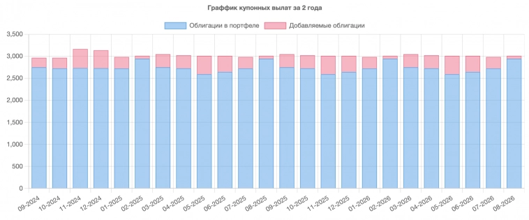Выбор ОФЗ в портфель с фокусом на равномерные купонные выплаты Выбор ОФЗ в портфель с фокусом на равномерные купонные выплаты