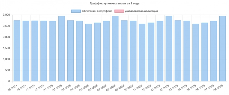 Выбор ОФЗ в портфель с фокусом на равномерные купонные выплаты Выбор ОФЗ в портфель с фокусом на равномерные купонные выплаты
