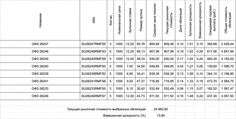Выбор ОФЗ в портфель с фокусом на равномерные купонные выплаты Выбор ОФЗ в портфель с фокусом на равномерные купонные выплаты