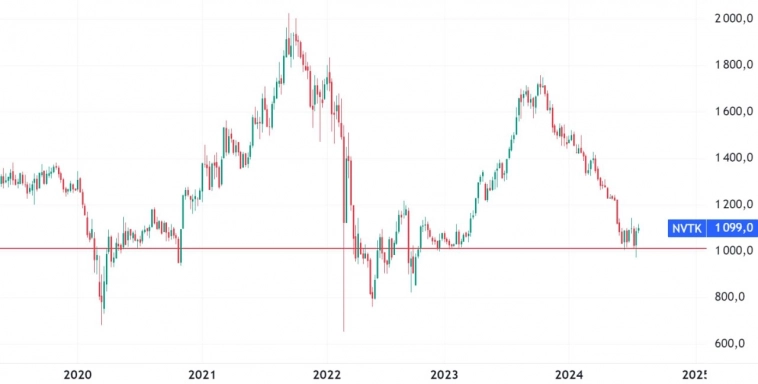 НОВАТЭК. Пора закупаться?