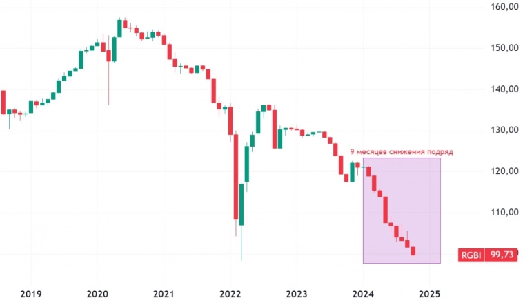 Облигации идут на дно! Акции следующие?!