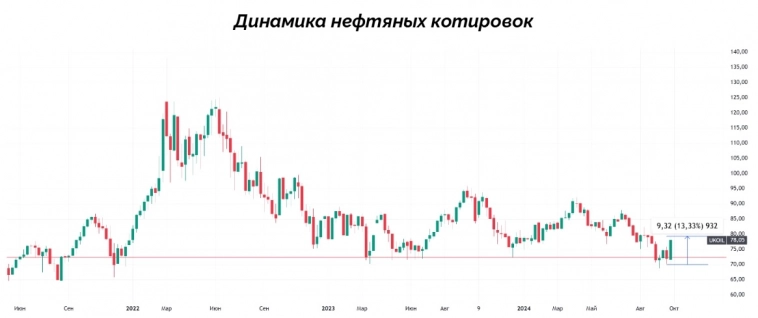 Цены на нефть будут расти до 100 долл. за баррель? Цены на нефть будут расти до 100 долл. за баррель?