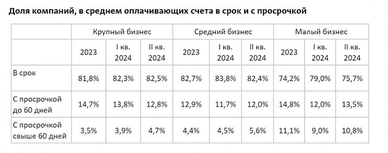 Компании во II квартале увеличили просрочки по платежам контрагентам