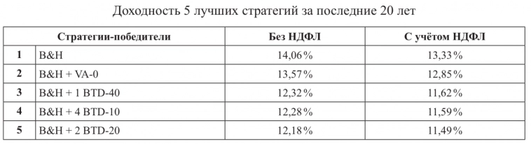 Какая стратегия является лучшей для каждого российского инвестора? 🇷🇺