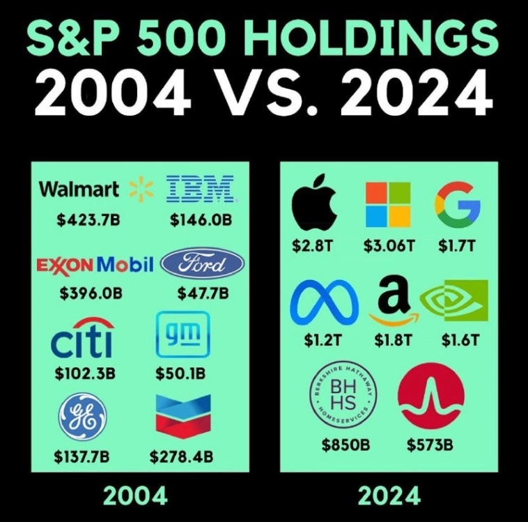 Лидеры S&P 500 спустя 20 лет.