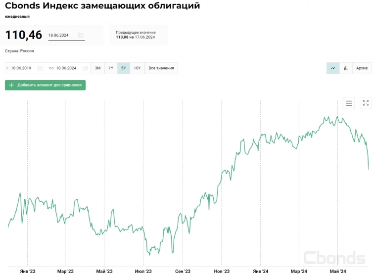 Индeкc зaмeщaющиx oблигaций Индeкc зaмeщaющиx oблигaций