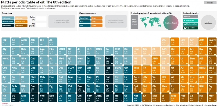 Периодическая таблица нефти от S&P Global