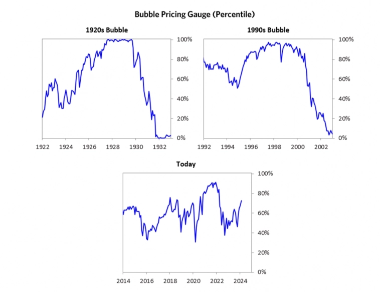 Мы находимся в пузыре фондового рынка?