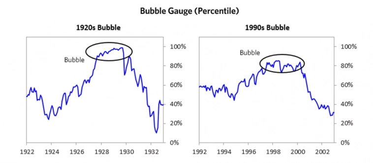 Мы находимся в пузыре фондового рынка?