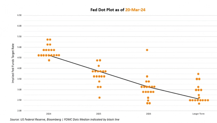 ФРС США оставила ставку без изменений на уровне 5,25-5,5% ФРС США оставила ставку без изменений на уровне 5,25-5,5%