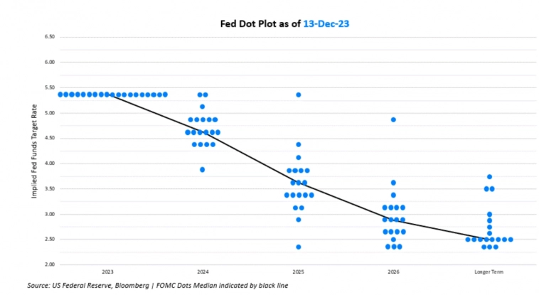 ФРС США оставила ставку без изменений на уровне 5,25-5,5% ФРС США оставила ставку без изменений на уровне 5,25-5,5%