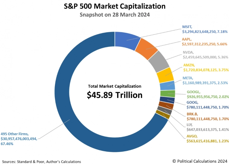 Капитализация S&P 500, 1 квартал 2024 г.