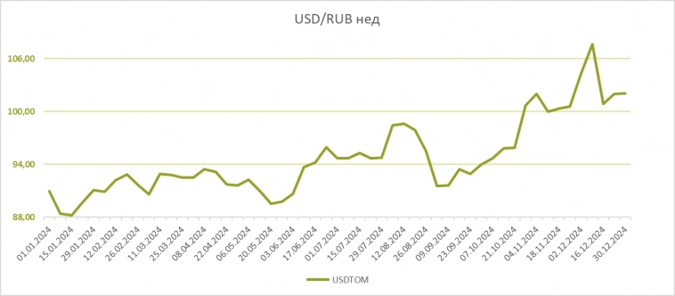 USD/RUB прогноз Минэка