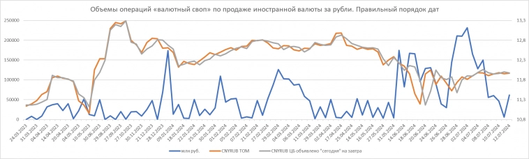 ЦБ РФ своп 12 июля. Всё ...