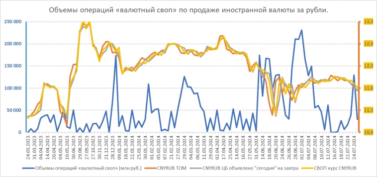 ЦБ РФ своп 25 июля. Он вернулся!