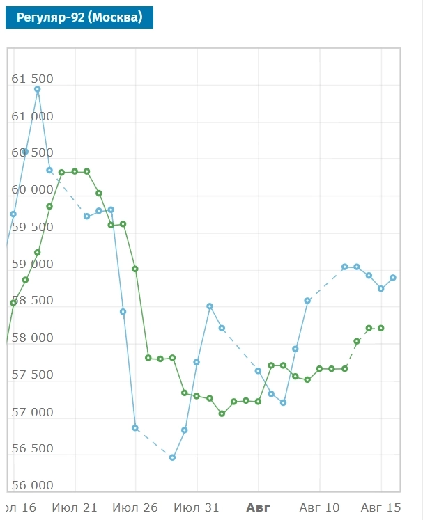 Бензин. Цена на бирже СПбМТСБ 16 августа