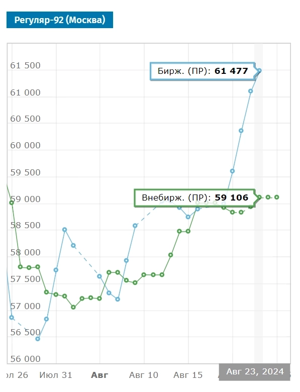 Бензин. Цена на бирже СПбМТСБ 23 августа