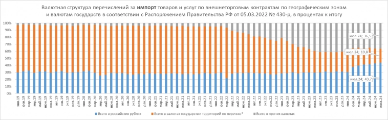 ЦБ РФ. сентябрь 2024. Валютная структура расчетов за поставки товаров и оказание услуг по внешнеторговым контрактам