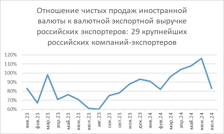 ЦБ РФ. Обзор рисков финансовых рынков. Сентябрь. 2024. % продаж валюты экспортерами.