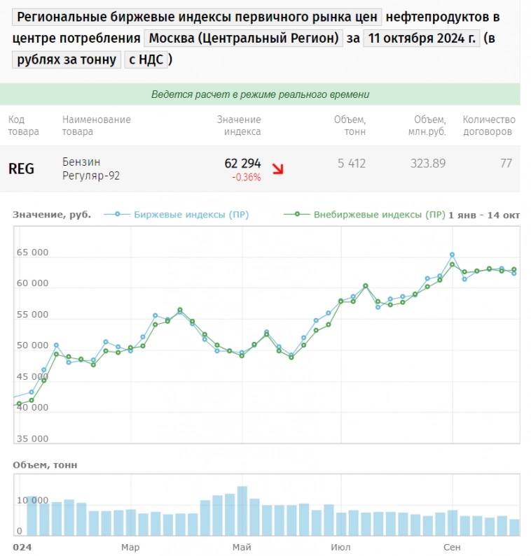 Бензин. Цена на бирже СПбМТСБ 11 октября