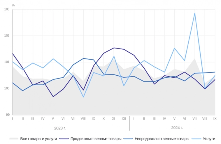 Сентябрь 2024. Росстат. ИПЦ