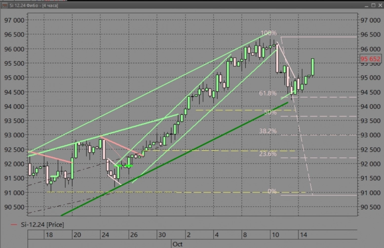 USDRUB, CNYRUB коррекция закончилась USDRUB, CNYRUB коррекция закончилась