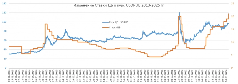 Динамика ключевой ставки ЦБ 1992-2025 гг.