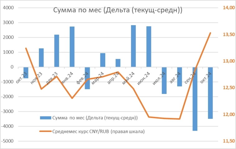 ЦБ РФ. Обзор рисков финансовых рынков. Октябрь. 2024. Продажи иностранной валюты крупнейшими экспортерами.
