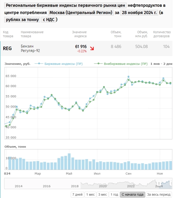 Бензин. Цена на бирже СПбМТСБ 28 ноября