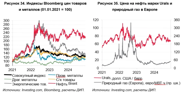 ЦБ РФ. О ЧЕМ ГОВОРЯТ ТРЕНДЫ. Нефть. Декабрь. 2024.