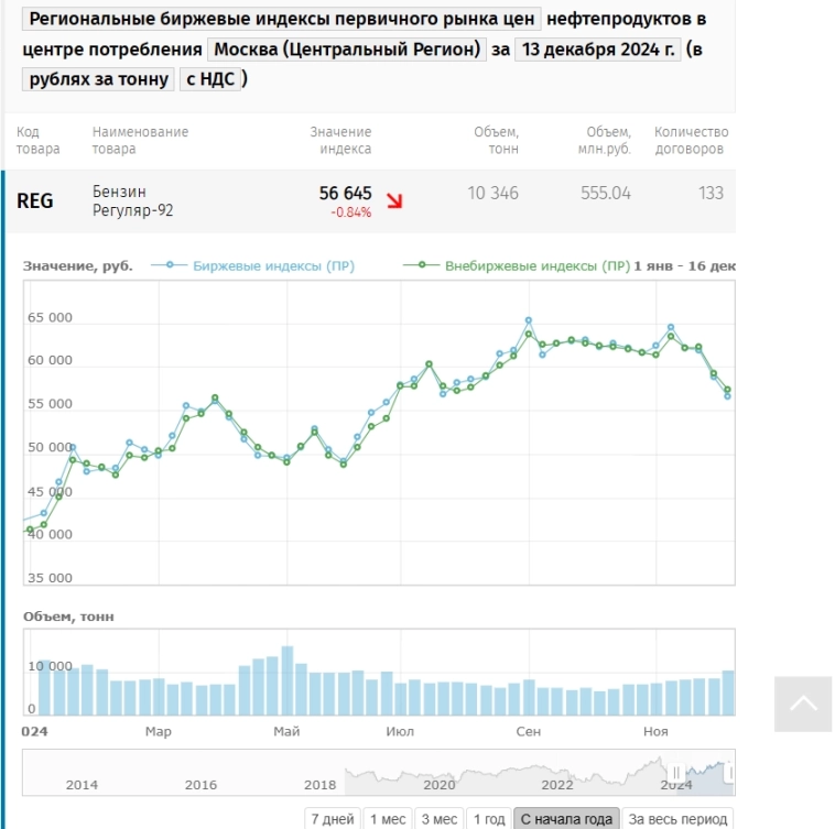 Бензин. Цена на бирже СПбМТСБ 13 декабря