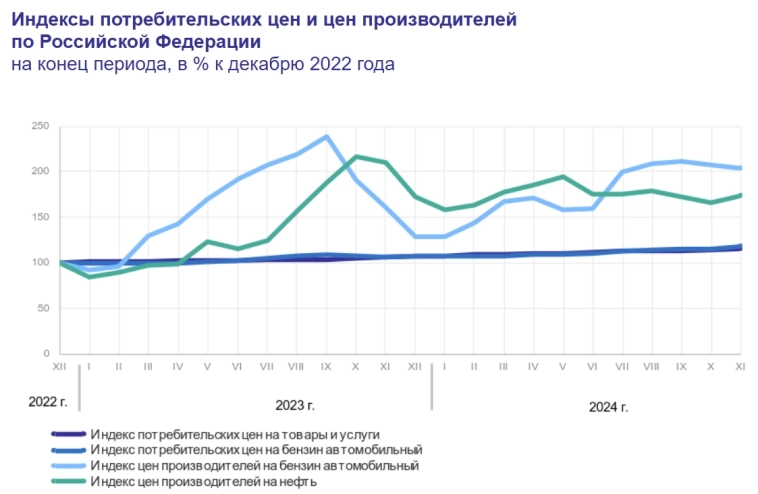 Росстат. Цены на бензин. Ноябрь 2024.