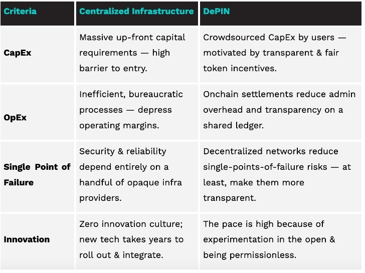 &nbsp; Рисунок 6: Сравнение централизованной инфраструктуры и приложений DePIN.&lt;br&gt;&lt;br&gt;Критерий/централизованная инфраструктура/DePIN&lt;br&gt;&lt;br&gt;&lt;b&gt;Капитальные затраты&lt;/b&gt; / Высокие требования к первоначальному капиталу - высокий барьер для входа / Краудсорсинговые капитальные затраты пользователей, мотивированных прозрачными и справедливыми токеновыми стимулами.&lt;br&gt;&lt;b&gt;Операционные расходы&lt;/b&gt; / Неэффективные бюрократические процессы снижают операционную рентабельность. / Онлайн-расчеты снижают административные издержки и добавляют прозрачность общей бухгалтерской книги.&lt;br&gt;&lt;b&gt;Единая точка сбоя &lt;/b&gt;/ безопасность и надежность полностью зависят от нескольких непрозрачных поставщиков инфраструктуры. / Децентрализованные сети снижают риски, связанные с отдельными точками сбоя, или, по крайней мере, делают их более прозрачными.&lt;br&gt;&lt;b&gt;Инновации &lt;/b&gt;/ Культура нулевого внедрения инноваций; на внедрение и интеграцию новых технологий уходят годы. / Темпы роста высоки из-за открытого экспериментирования и отсутствия каких-либо ограничений.&nbsp;&nbsp;