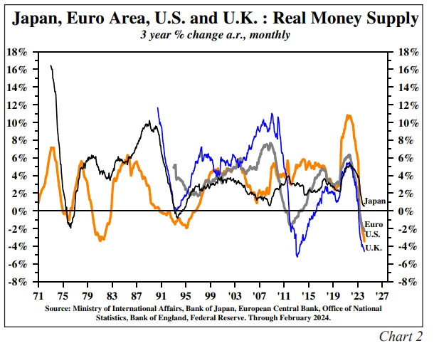 Рис. 2 - Япония, еврозона, США и Великобритания : Реальная денежная масса