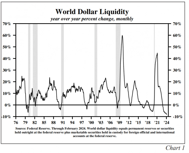 Рис. 1 - Мировая долларовая ликвидность (WDL)